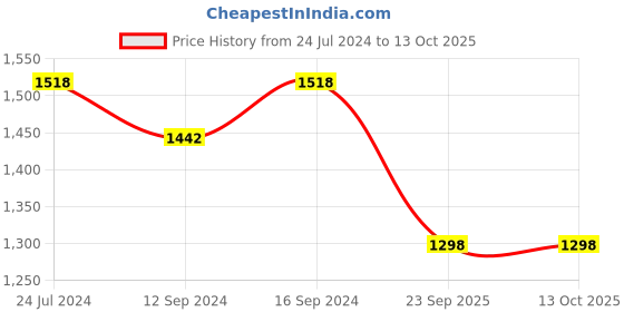 tatacliq.com Swayam Aqua & White 6 Seater Cotton 200 TC Table Cloth - Set of 1 swayam Price History Graph from 24 Jul 2024 to 13 Oct 2025