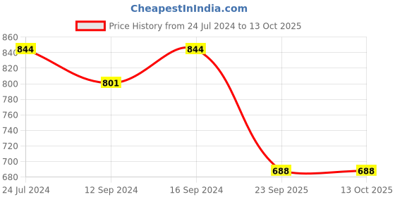 tatacliq.com Swayam Beige & Black Kitchen Apron with Oven Gloves - Set of 1 swayam Price History Graph from 24 Jul 2024 to 12 Oct 2025