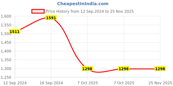 tatacliq.com Swayam Beige & Brown 12 Seater Cotton 200 TC Table Cloth - Set of 1 swayam Price History Graph from 12 Sep 2024 to 24 Nov 2025