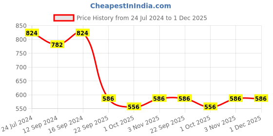 tatacliq.com Swayam Beige & Green Cotton 160 TC Cushion Covers - Set of 2 swayam Price History Graph from 24 Jul 2024 to 1 Dec 2025