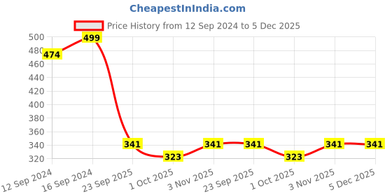 tatacliq.com Swayam Beige & Green Cotton 160 TC Cushion Covers - Set of 2 swayam Price History Graph from 12 Sep 2024 to 5 Dec 2025
