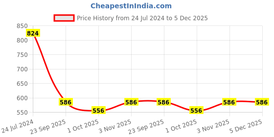 tatacliq.com Swayam Beige & Grey Cotton 160 TC Cushion Covers - Set of 2 swayam Price History Graph from 24 Jul 2024 to 5 Dec 2025
