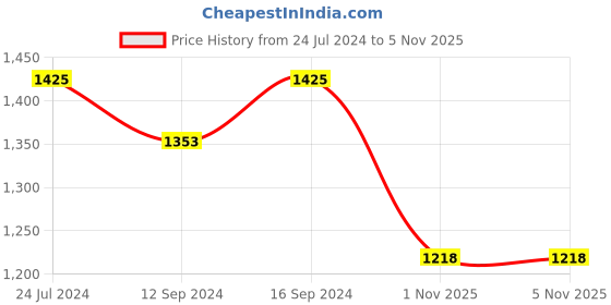 tatacliq.com Swayam Beige & Pink 6 Seater Cotton 200 TC Round 6 Seater Round Table Cover   - Set of 1 swayam Price History Graph from 24 Jul 2024 to 3 Nov 2025