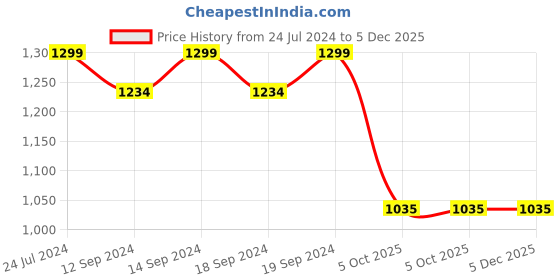 tatacliq.com Swayam Beige & Pink PNP Blackout Eyelet Door Curtain - Single Piece (7 Ft) swayam Price History Graph from 24 Jul 2024 to 5 Dec 2025