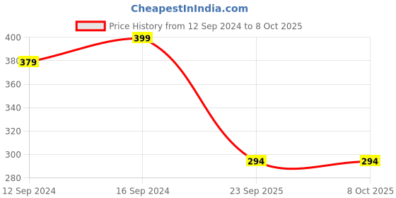 tatacliq.com Swayam Beige & Red 200 TC Table Mats - Set of 2 swayam Price History Graph from 12 Sep 2024 to 7 Oct 2025