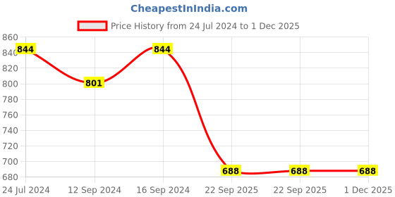 tatacliq.com Swayam Beige & Yellow Kitchen Apron with Oven Gloves - Set of 1 swayam Price History Graph from 24 Jul 2024 to 30 Nov 2025