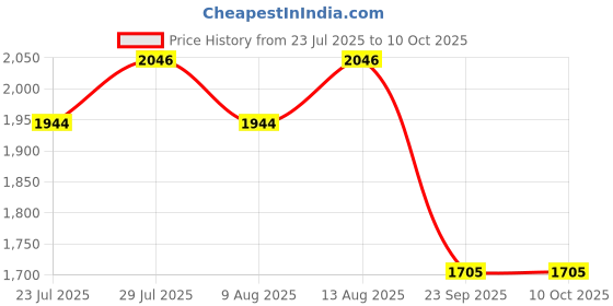 tatacliq.com Swayam Beige Cotton 180 TC Double Size Bedsheet With Pillow Covers swayam Price History Graph from 23 Jul 2025 to 10 Oct 2025