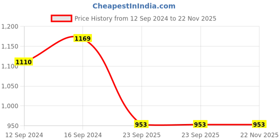 tatacliq.com Swayam Beige Cotton 200 TC 8 Seater Table Cover - Set of 1 swayam Price History Graph from 12 Sep 2024 to 22 Nov 2025