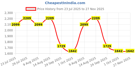 tatacliq.com Swayam Beige Cotton 300 TC Double Size Bedsheet With Pillow Covers swayam Price History Graph from 23 Jul 2025 to 27 Nov 2025