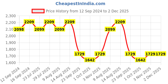 tatacliq.com Swayam Beige Cotton 300 TC Double Size Bedsheet With Pillow Covers swayam Price History Graph from 12 Sep 2024 to 2 Dec 2025