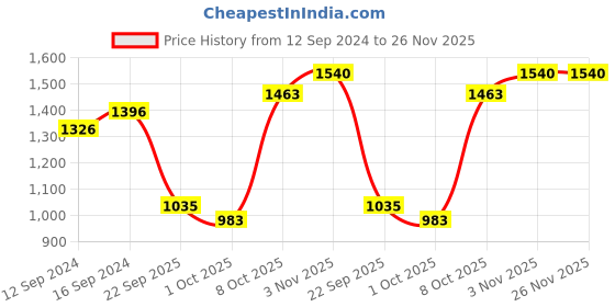 tatacliq.com Swayam Beige J&B Blackout Eyelet Door Curtain - Single Piece (7 Ft) swayam Price History Graph from 12 Sep 2024 to 25 Nov 2025
