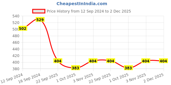 tatacliq.com Swayam Beige Polyester 41 cm x 41 cm Cushion Covers - Set of 2 swayam Price History Graph from 12 Sep 2024 to 2 Dec 2025