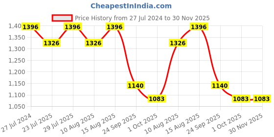 tatacliq.com Swayam Black & White Cotton 200 TC, 1 Double Fitted Bedsheet With 2 Pillow Cover swayam Price History Graph from 27 Jul 2024 to 30 Nov 2025