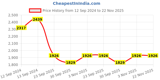 tatacliq.com Swayam Blackout Blue 7 ft Eyelet Door Curtains - Set of 2 (7 Ft) swayam Price History Graph from 12 Sep 2024 to 22 Nov 2025