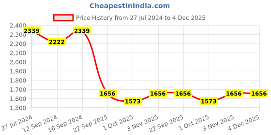 tatacliq.com Swayam Blackout Blue 9 ft Eyelet Long Door Curtains - Set of 2 (9 Ft) swayam Price History Graph from 27 Jul 2024 to 4 Dec 2025