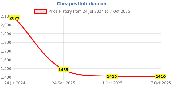 tatacliq.com Swayam Blackout Brown Eyelet Window Curtains - Set of 2 (5 Ft) swayam Price History Graph from 24 Jul 2024 to 7 Oct 2025