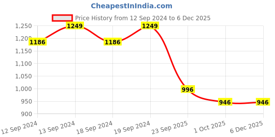 tatacliq.com Swayam Blackout Eyelet Long Door Curtain - Single Piece (9 Ft) swayam Price History Graph from 12 Sep 2024 to 4 Dec 2025