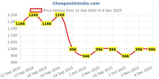 tatacliq.com Swayam Blackout Eyelet Long Door Curtain - Single Piece (9 Ft) swayam Price History Graph from 12 Sep 2024 to 4 Dec 2025
