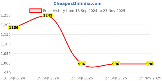 tatacliq.com Swayam Blackout Eyelet Long Door Curtain - Single Piece (9 Ft) swayam Price History Graph from 18 Sep 2024 to 25 Nov 2025