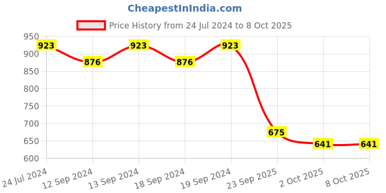 tatacliq.com Swayam Blackout Eyelet Window Curtain - Single Piece (5 Ft) swayam Price History Graph from 24 Jul 2024 to 8 Oct 2025