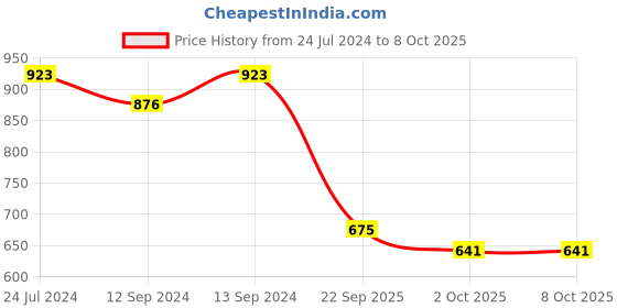 tatacliq.com Swayam Blackout Eyelet Window Curtain - Single Piece (5 Ft) swayam Price History Graph from 24 Jul 2024 to 8 Oct 2025