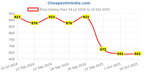 tatacliq.com Swayam Blackout Eyelet Window Curtain - Single Piece (5 Ft) swayam Price History Graph from 24 Jul 2024 to 9 Oct 2025