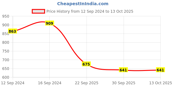 tatacliq.com Swayam Blackout Eyelet Window Curtain - Single Piece (5 Ft) swayam Price History Graph from 12 Sep 2024 to 12 Oct 2025
