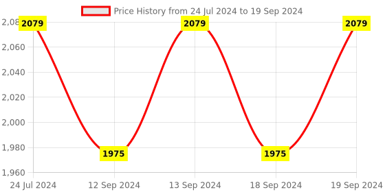 tatacliq.com Swayam Blackout Eyelet Window Curtains - Set of 2 (5 Ft) swayam Price History Graph from 24 Jul 2024 to 19 Sep 2024