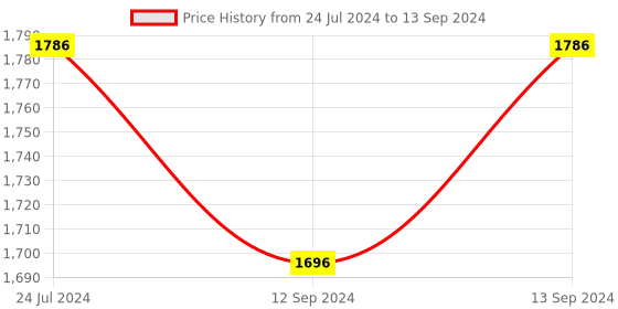 tatacliq.com Swayam Blackout  Eyelet Window Curtains - Set of 2 (5 Ft) swayam Price History Graph from 24 Jul 2024 to 13 Sep 2024