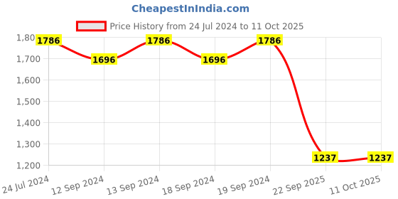 tatacliq.com Swayam Blackout Eyelet Window Curtains - Set of 2 (5 Ft) swayam Price History Graph from 24 Jul 2024 to 11 Oct 2025