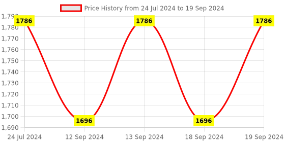 tatacliq.com Swayam Blackout Eyelet Window Curtains - Set of 2 (5 Ft) swayam Price History Graph from 24 Jul 2024 to 19 Sep 2024
