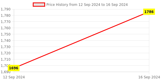 tatacliq.com Swayam Blackout Eyelet Window Curtains - Set of 2 (5 Ft) swayam Price History Graph from 12 Sep 2024 to 16 Sep 2024