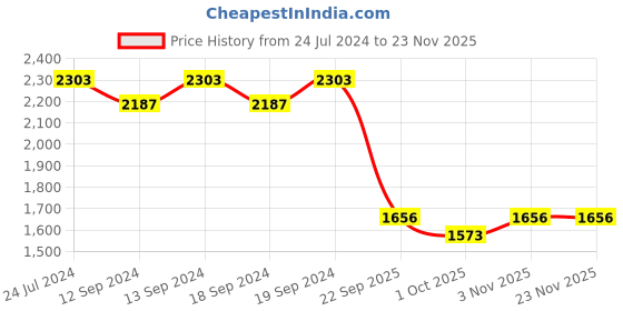 tatacliq.com Swayam Blackout White 7 ft Eyelet Door Curtains - Set of 2 (7 Ft) swayam Price History Graph from 24 Jul 2024 to 22 Nov 2025