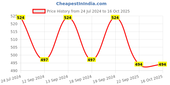 tatacliq.com Swayam Blue & Green Cotton 40 cm x 40 cm Cushion Covers - Set of 2 swayam Price History Graph from 24 Jul 2024 to 16 Oct 2025