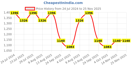 tatacliq.com Swayam Blue & White Cotton 200 TC, 1 Double Bedsheet With 2 Pillow Cover swayam Price History Graph from 24 Jul 2024 to 25 Nov 2025