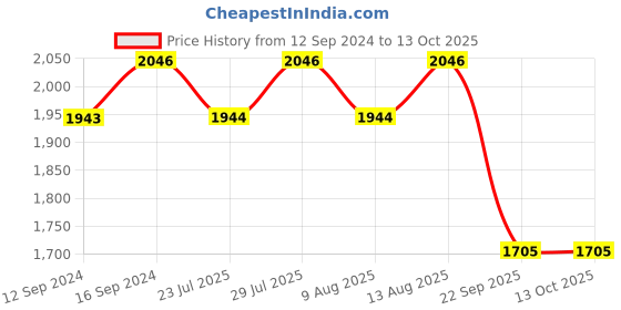 tatacliq.com Swayam Blue Cotton 180 TC Double Size Bedsheet With Pillow Covers swayam Price History Graph from 12 Sep 2024 to 12 Oct 2025