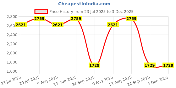 tatacliq.com Swayam Blue Cotton Abstract Double Bed Sheets 2 Pillow Covers swayam Price History Graph from 23 Jul 2025 to 3 Dec 2025