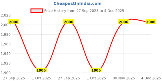 tatacliq.com Swayam Blue Cotton Abstract King Bed Sheets 2 Pillow Covers swayam Price History Graph from 27 Sep 2025 to 4 Dec 2025