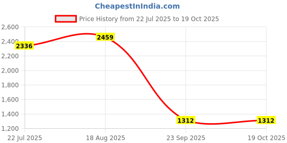 tatacliq.com Swayam Blue Cotton Blend Abstract Double Bed Sheets 2 Pillow Covers swayam Price History Graph from 22 Jul 2025 to 19 Oct 2025