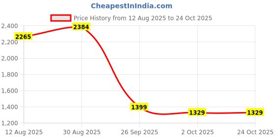 tatacliq.com Swayam Blue Cotton Blend Abstract King Bed Sheets 2 Pillow Covers swayam Price History Graph from 12 Aug 2025 to 22 Oct 2025