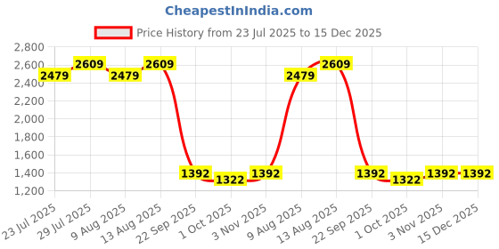 tatacliq.com Swayam Blue Cotton Floral King Bed Sheets 2 Pillow Covers swayam Price History Graph from 23 Jul 2025 to 15 Dec 2025