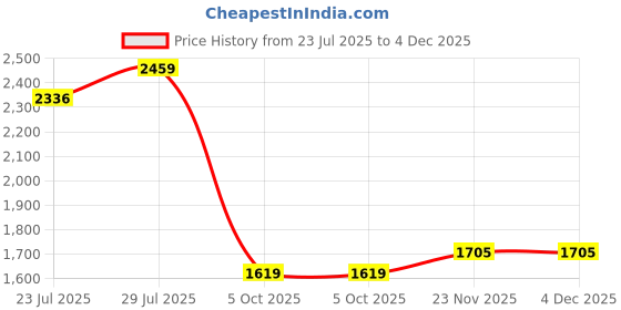 tatacliq.com Swayam Blue Cotton Geometric Double Bed Sheets 2 Pillow Covers swayam Price History Graph from 23 Jul 2025 to 4 Dec 2025