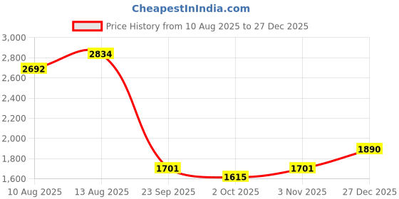 tatacliq.com Swayam Blue Cotton Geometric King Bed Sheets 2 Pillow Covers swayam Price History Graph from 10 Aug 2025 to 27 Dec 2025