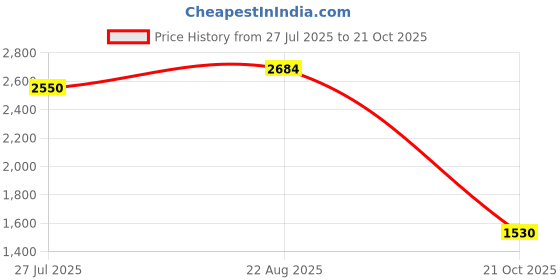 tatacliq.com Swayam Blue Cotton Geometric King Bed Sheets 2 Pillow Covers swayam Price History Graph from 27 Jul 2025 to 21 Oct 2025