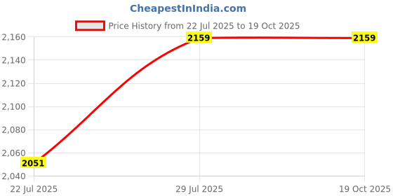 tatacliq.com Swayam Blue Cotton Motif Double Bed Sheets 2 Pillow Covers swayam Price History Graph from 22 Jul 2025 to 19 Oct 2025