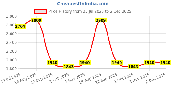 tatacliq.com Swayam Blue Cotton Self Double Bed Sheets 2 Pillow Covers swayam Price History Graph from 23 Jul 2025 to 2 Dec 2025