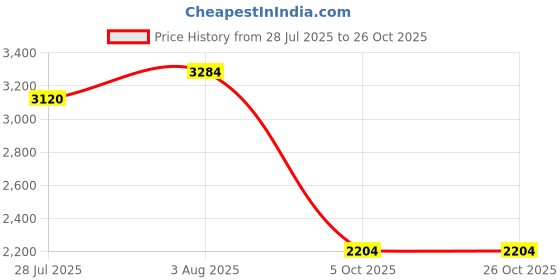 tatacliq.com Swayam Blue Cotton Self King Bed Sheets 2 Pillow Covers swayam Price History Graph from 28 Jul 2025 to 26 Oct 2025