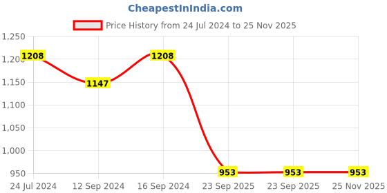 tatacliq.com Swayam Blue Kitchen Apron Combo - Set of 8 swayam Price History Graph from 24 Jul 2024 to 25 Nov 2025