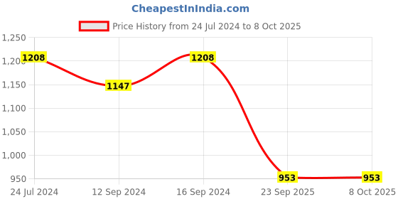 tatacliq.com Swayam Brown & White Kitchen Apron Combo - Set of 8 swayam Price History Graph from 24 Jul 2024 to 8 Oct 2025