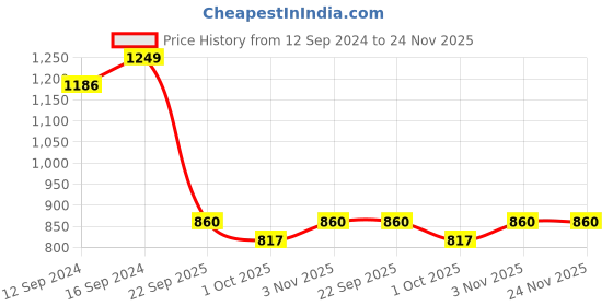 tatacliq.com Swayam Brown Blackout Eyelet Door Curtain - Single Piece (7 Ft) swayam Price History Graph from 12 Sep 2024 to 24 Nov 2025